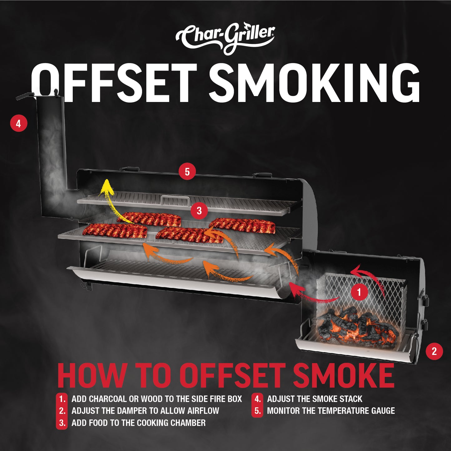 Char-Griller offset smoking system diagram with steps on a dark background